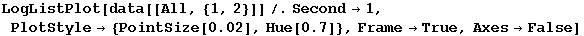 LogListPlot[data[[All, {1, 2}]]/.Second→1, PlotStyle→ {PointSize[0.02], Hue[0.7]}, Frame→True, Axes→False]